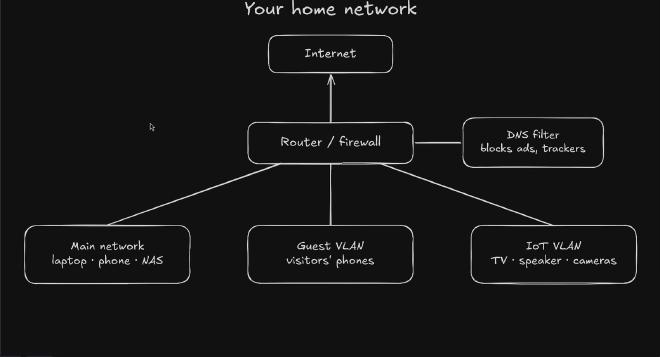 Your home network: the internet, a router/firewall with a DNS filter that blocks ads and trackers, and three networks under it: the main network (laptop, phone, NAS), the guest VLAN (visitors&rsquo; phones) and the IoT VLAN (TV, speaker, cameras)