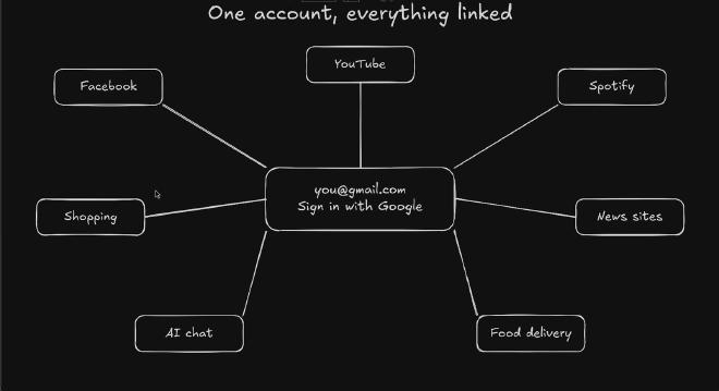 One account, everything linked: a single Gmail address with Sign in with Google at the center, linked to Facebook, YouTube, Spotify, shopping, news sites, AI chat and food delivery