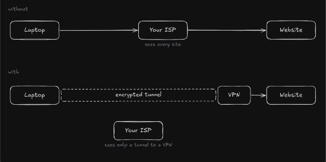 What a VPN changes: without one, your ISP sees every site; with one, your ISP sees only an encrypted tunnel to the VPN, which connects to the website
