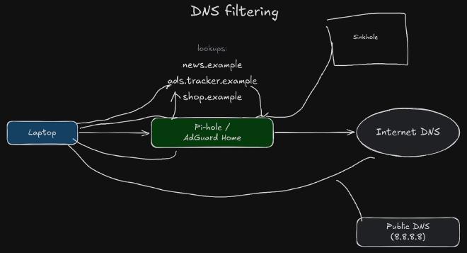 A laptop asks Pi-hole or AdGuard Home; listed names like ads.tracker.example go to the sinkhole, the rest go on to internet DNS; a lower arrow skips the filter to a public DNS server