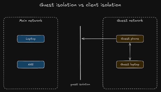 Main network with a laptop and NAS; a wall marked guest isolation; a guest network whose phone and laptop can still reach each other