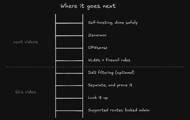 Ladder sketch. This video, bottom to top: supported router and locked admin, lock it up, separate and prove it, DNS filtering (optional). Next videos: VLANs and firewall rules, OPNsense, Zenarmor, self-hosting done safely