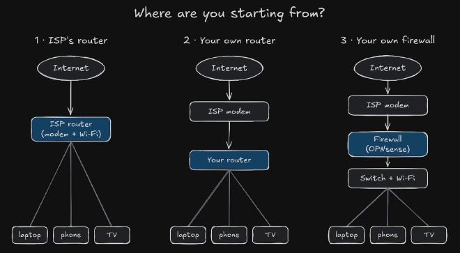 Three setups: 1, the ISP&rsquo;s router doing modem and Wi-Fi; 2, an ISP modem with your own router behind it; 3, an ISP modem, your own OPNsense firewall, then a switch and Wi-Fi